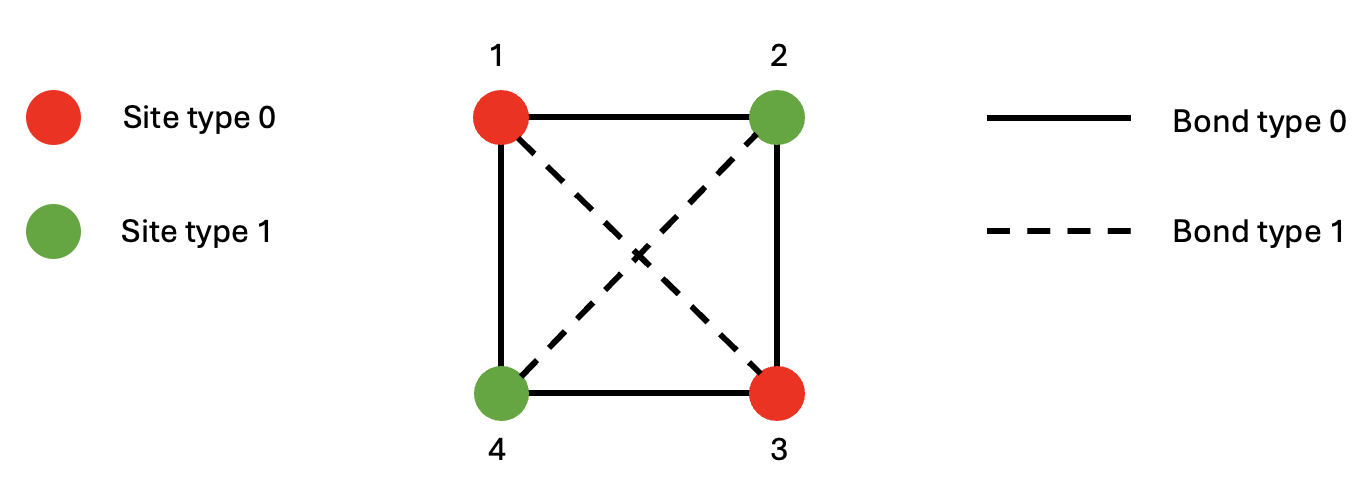 mixed-4-site configuration