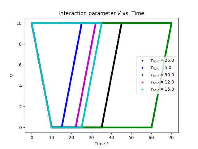 Linear Quench Hold V vs. t