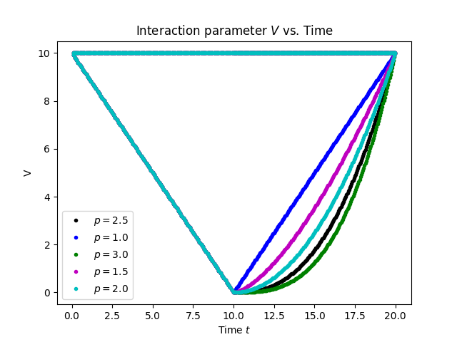 Non-linear Quench V vs. t